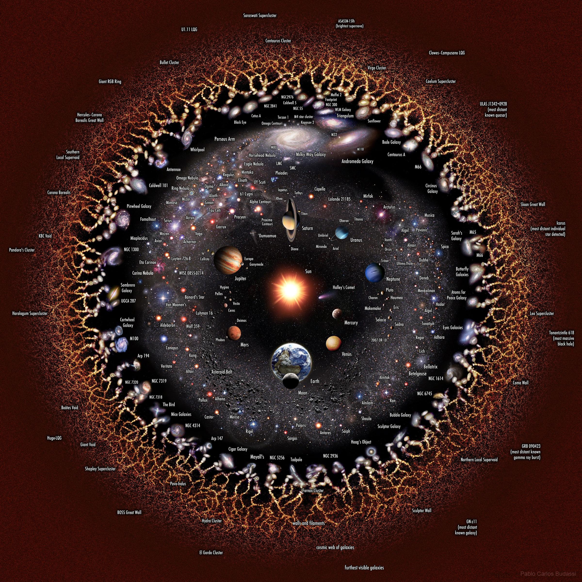 صورة توضيحية لوغاريتمية المقياس للكون القابل للرصد مع وجود الأرض والشمس في المركز محاطتين بمجموعتنا الشمسيّة، فالنجوم القريبة، المجرّات القريبة، المجرّات البعيدة، خيوط المادّة الأولى، وإشعاع الخلفيّة الكونيّة الميكرويّ.